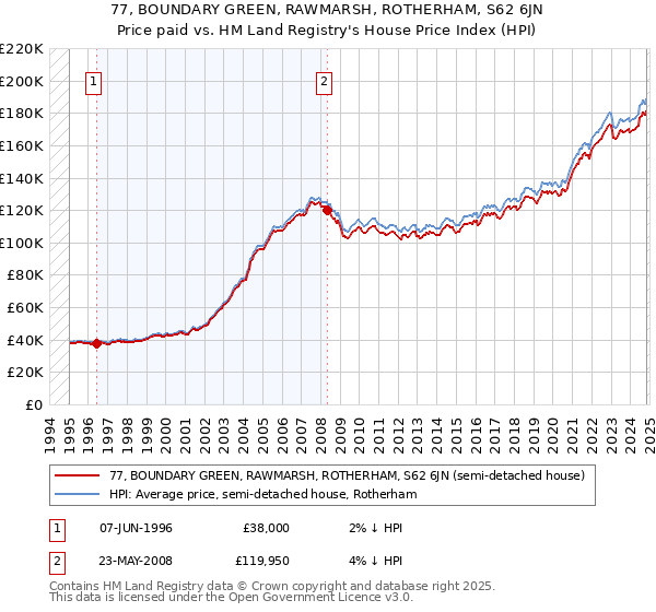 77, BOUNDARY GREEN, RAWMARSH, ROTHERHAM, S62 6JN: Price paid vs HM Land Registry's House Price Index