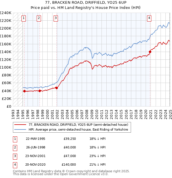 77, BRACKEN ROAD, DRIFFIELD, YO25 6UP: Price paid vs HM Land Registry's House Price Index