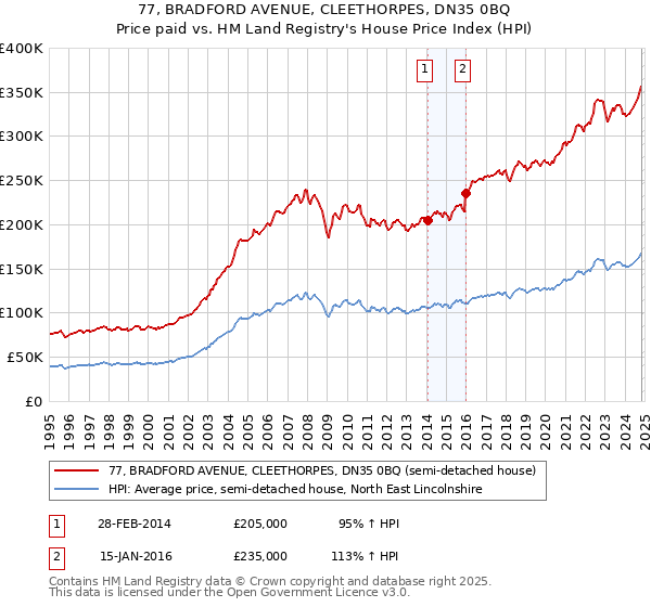 77, BRADFORD AVENUE, CLEETHORPES, DN35 0BQ: Price paid vs HM Land Registry's House Price Index