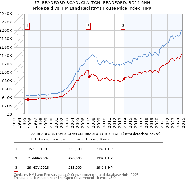 77, BRADFORD ROAD, CLAYTON, BRADFORD, BD14 6HH: Price paid vs HM Land Registry's House Price Index