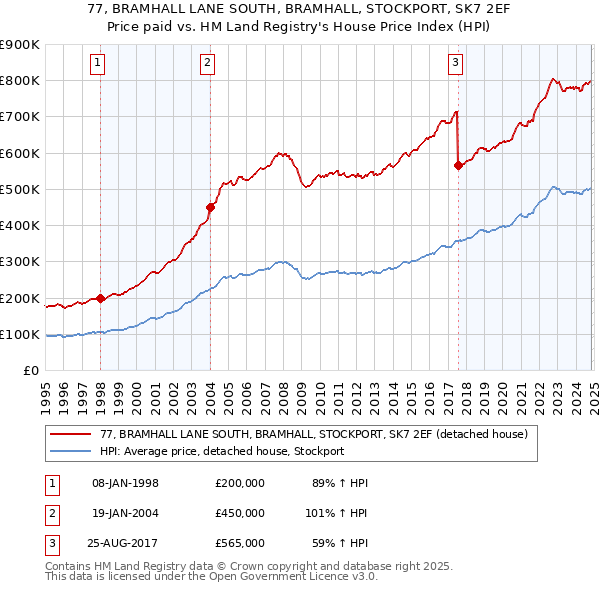 77, BRAMHALL LANE SOUTH, BRAMHALL, STOCKPORT, SK7 2EF: Price paid vs HM Land Registry's House Price Index