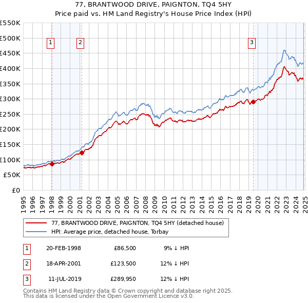 77, BRANTWOOD DRIVE, PAIGNTON, TQ4 5HY: Price paid vs HM Land Registry's House Price Index