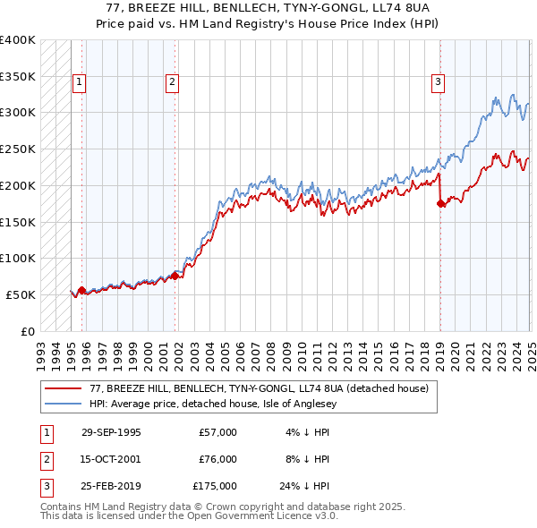 77, BREEZE HILL, BENLLECH, TYN-Y-GONGL, LL74 8UA: Price paid vs HM Land Registry's House Price Index