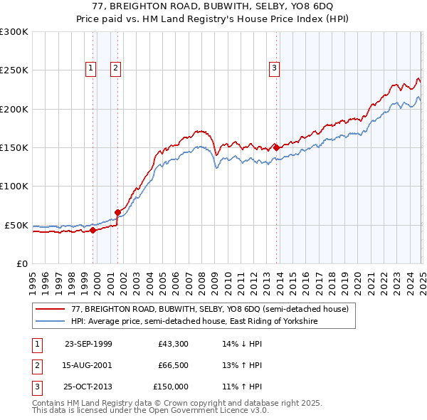 77, BREIGHTON ROAD, BUBWITH, SELBY, YO8 6DQ: Price paid vs HM Land Registry's House Price Index