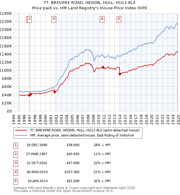 77, BREVERE ROAD, HEDON, HULL, HU12 8LX: Price paid vs HM Land Registry's House Price Index