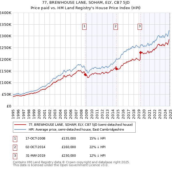 77, BREWHOUSE LANE, SOHAM, ELY, CB7 5JD: Price paid vs HM Land Registry's House Price Index