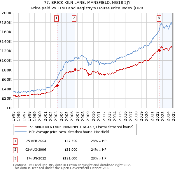 77, BRICK KILN LANE, MANSFIELD, NG18 5JY: Price paid vs HM Land Registry's House Price Index