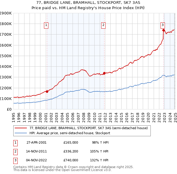 77, BRIDGE LANE, BRAMHALL, STOCKPORT, SK7 3AS: Price paid vs HM Land Registry's House Price Index