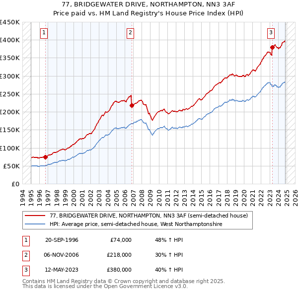 77, BRIDGEWATER DRIVE, NORTHAMPTON, NN3 3AF: Price paid vs HM Land Registry's House Price Index