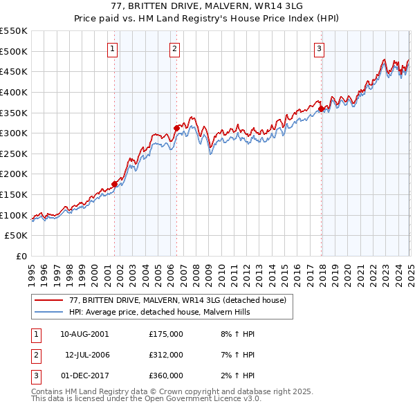 77, BRITTEN DRIVE, MALVERN, WR14 3LG: Price paid vs HM Land Registry's House Price Index