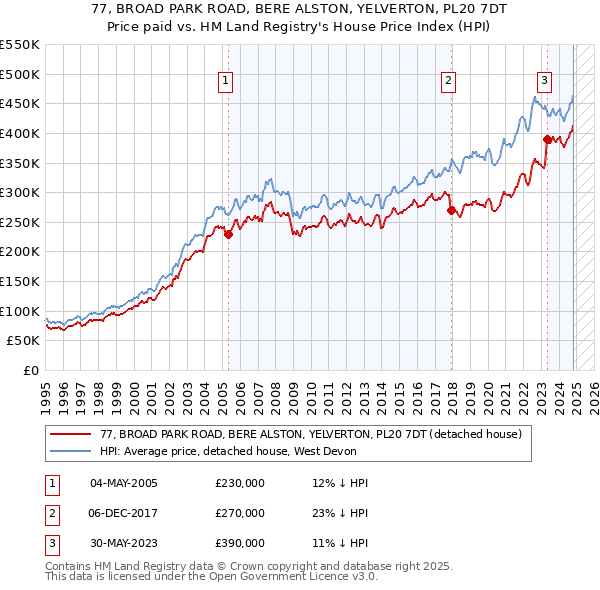 77, BROAD PARK ROAD, BERE ALSTON, YELVERTON, PL20 7DT: Price paid vs HM Land Registry's House Price Index