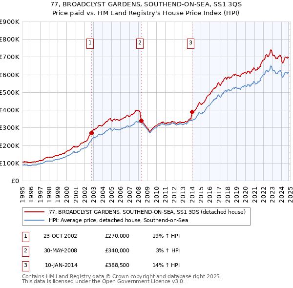 77, BROADCLYST GARDENS, SOUTHEND-ON-SEA, SS1 3QS: Price paid vs HM Land Registry's House Price Index