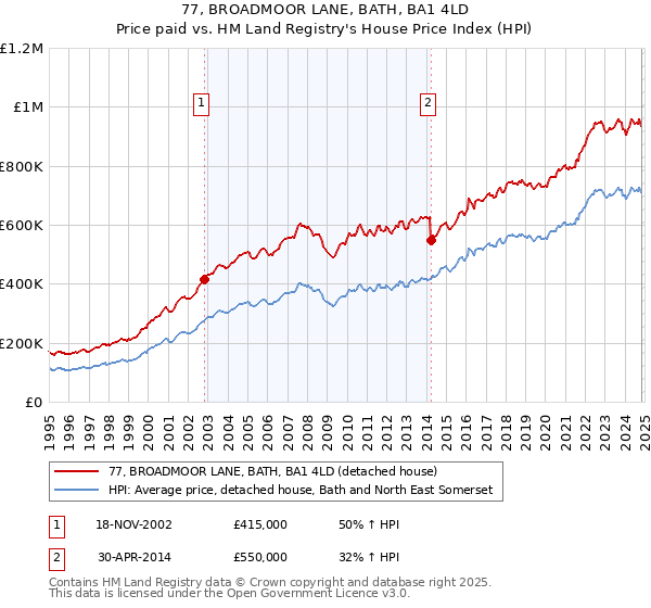 77, BROADMOOR LANE, BATH, BA1 4LD: Price paid vs HM Land Registry's House Price Index