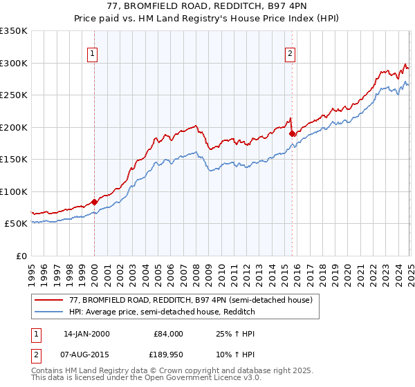 77, BROMFIELD ROAD, REDDITCH, B97 4PN: Price paid vs HM Land Registry's House Price Index