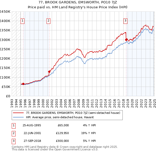 77, BROOK GARDENS, EMSWORTH, PO10 7JZ: Price paid vs HM Land Registry's House Price Index