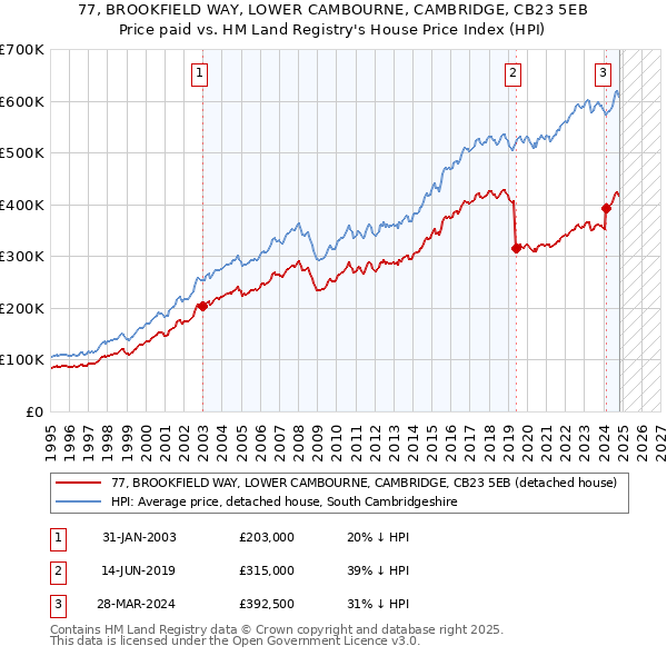 77, BROOKFIELD WAY, LOWER CAMBOURNE, CAMBRIDGE, CB23 5EB: Price paid vs HM Land Registry's House Price Index