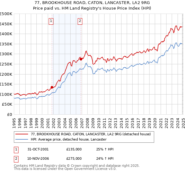 77, BROOKHOUSE ROAD, CATON, LANCASTER, LA2 9RG: Price paid vs HM Land Registry's House Price Index