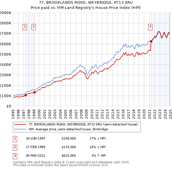 77, BROOKLANDS ROAD, WEYBRIDGE, KT13 0RU: Price paid vs HM Land Registry's House Price Index