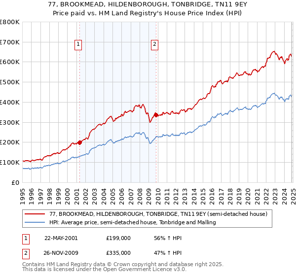 77, BROOKMEAD, HILDENBOROUGH, TONBRIDGE, TN11 9EY: Price paid vs HM Land Registry's House Price Index