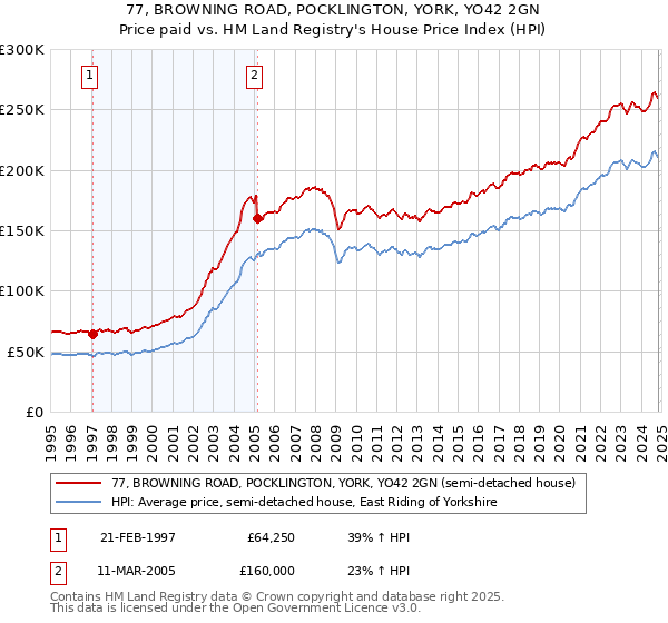 77, BROWNING ROAD, POCKLINGTON, YORK, YO42 2GN: Price paid vs HM Land Registry's House Price Index