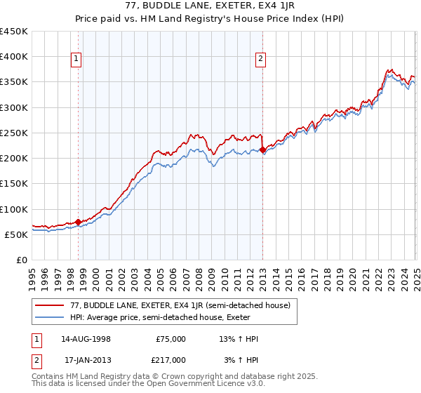 77, BUDDLE LANE, EXETER, EX4 1JR: Price paid vs HM Land Registry's House Price Index