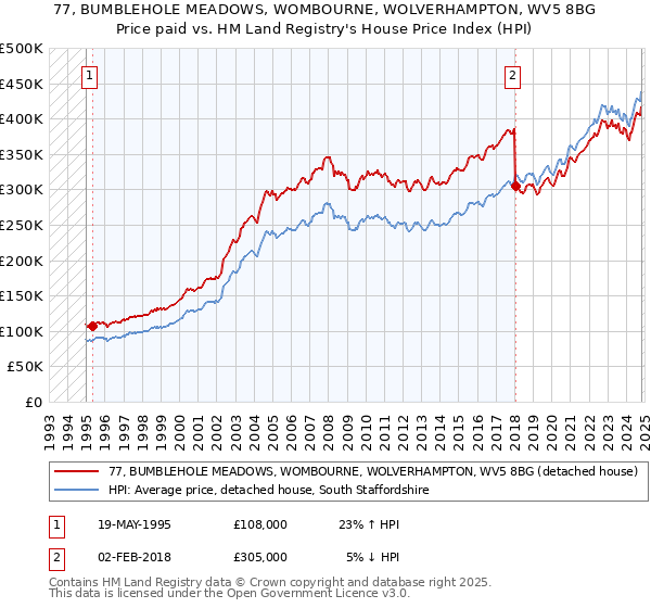 77, BUMBLEHOLE MEADOWS, WOMBOURNE, WOLVERHAMPTON, WV5 8BG: Price paid vs HM Land Registry's House Price Index