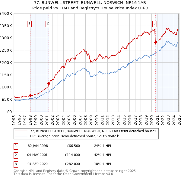 77, BUNWELL STREET, BUNWELL, NORWICH, NR16 1AB: Price paid vs HM Land Registry's House Price Index