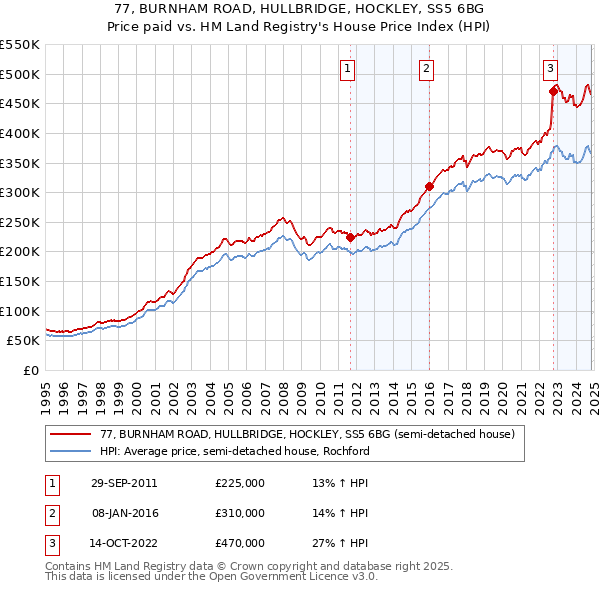 77, BURNHAM ROAD, HULLBRIDGE, HOCKLEY, SS5 6BG: Price paid vs HM Land Registry's House Price Index