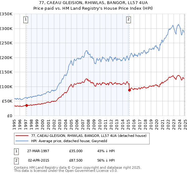 77, CAEAU GLEISION, RHIWLAS, BANGOR, LL57 4UA: Price paid vs HM Land Registry's House Price Index