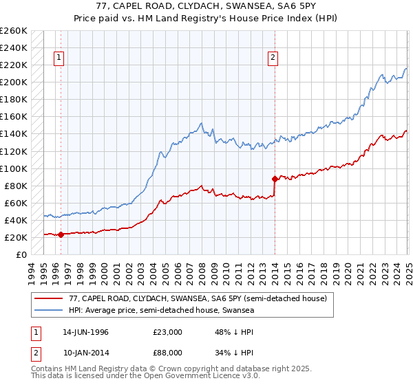 77, CAPEL ROAD, CLYDACH, SWANSEA, SA6 5PY: Price paid vs HM Land Registry's House Price Index