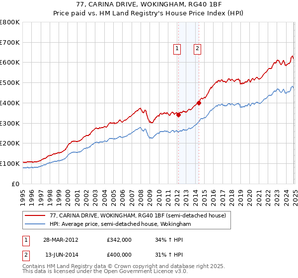 77, CARINA DRIVE, WOKINGHAM, RG40 1BF: Price paid vs HM Land Registry's House Price Index