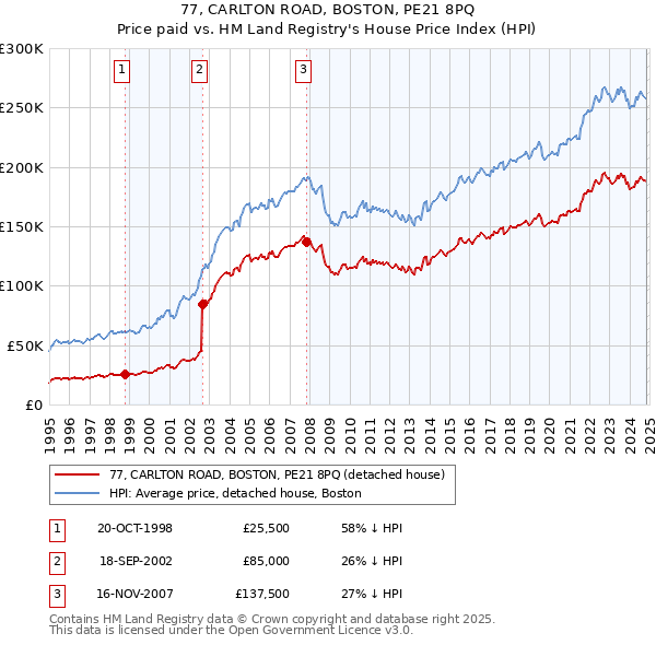 77, CARLTON ROAD, BOSTON, PE21 8PQ: Price paid vs HM Land Registry's House Price Index