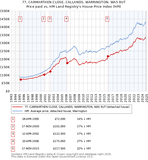 77, CARMARTHEN CLOSE, CALLANDS, WARRINGTON, WA5 9UT: Price paid vs HM Land Registry's House Price Index