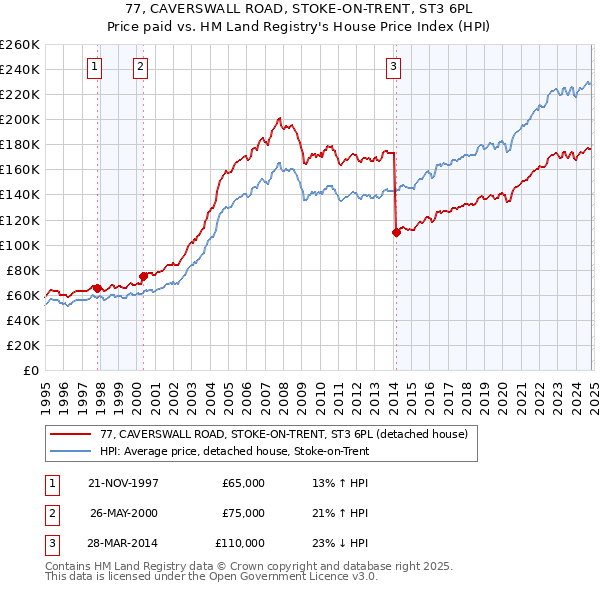 77, CAVERSWALL ROAD, STOKE-ON-TRENT, ST3 6PL: Price paid vs HM Land Registry's House Price Index