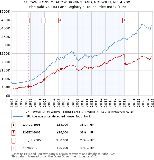 77, CAWSTONS MEADOW, PORINGLAND, NORWICH, NR14 7SX: Price paid vs HM Land Registry's House Price Index