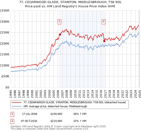 77, CEDARWOOD GLADE, STAINTON, MIDDLESBROUGH, TS8 9DL: Price paid vs HM Land Registry's House Price Index