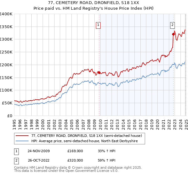 77, CEMETERY ROAD, DRONFIELD, S18 1XX: Price paid vs HM Land Registry's House Price Index