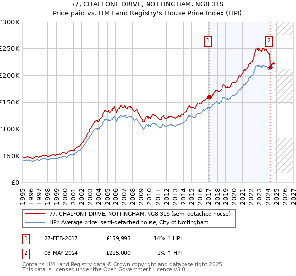 77, CHALFONT DRIVE, NOTTINGHAM, NG8 3LS: Price paid vs HM Land Registry's House Price Index