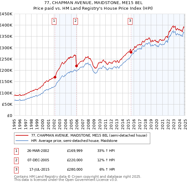 77, CHAPMAN AVENUE, MAIDSTONE, ME15 8EL: Price paid vs HM Land Registry's House Price Index