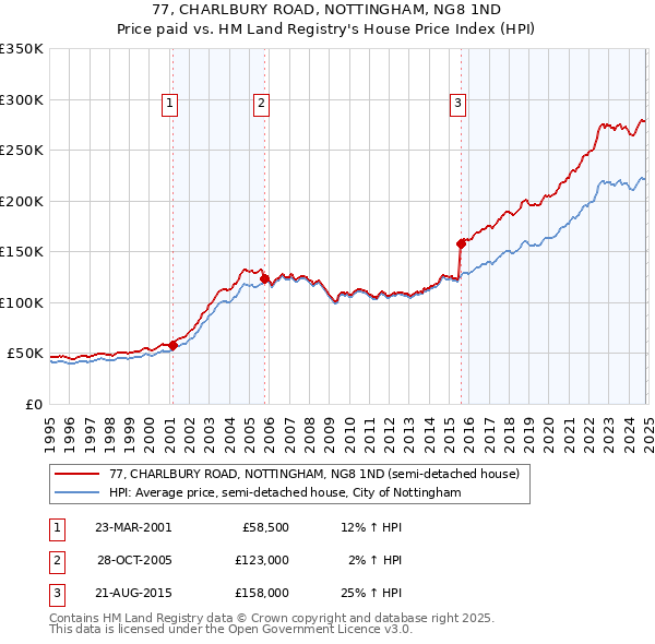 77, CHARLBURY ROAD, NOTTINGHAM, NG8 1ND: Price paid vs HM Land Registry's House Price Index