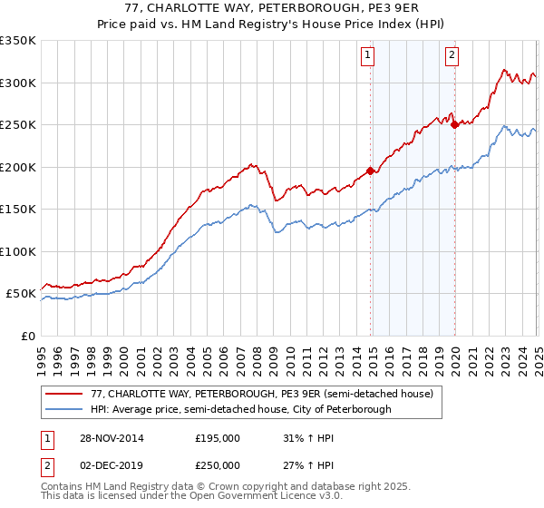 77, CHARLOTTE WAY, PETERBOROUGH, PE3 9ER: Price paid vs HM Land Registry's House Price Index