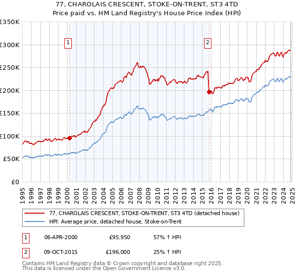 77, CHAROLAIS CRESCENT, STOKE-ON-TRENT, ST3 4TD: Price paid vs HM Land Registry's House Price Index