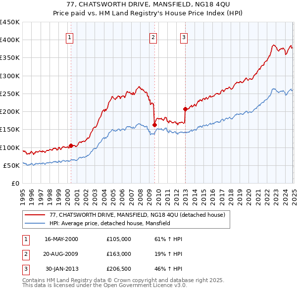 77, CHATSWORTH DRIVE, MANSFIELD, NG18 4QU: Price paid vs HM Land Registry's House Price Index