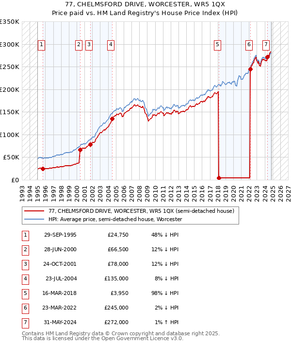 77, CHELMSFORD DRIVE, WORCESTER, WR5 1QX: Price paid vs HM Land Registry's House Price Index