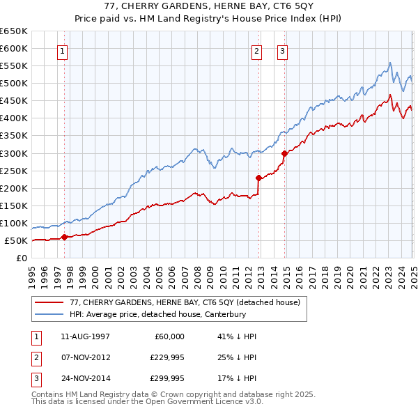 77, CHERRY GARDENS, HERNE BAY, CT6 5QY: Price paid vs HM Land Registry's House Price Index