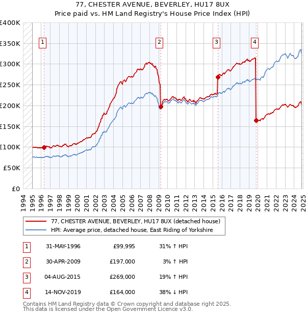 77, CHESTER AVENUE, BEVERLEY, HU17 8UX: Price paid vs HM Land Registry's House Price Index