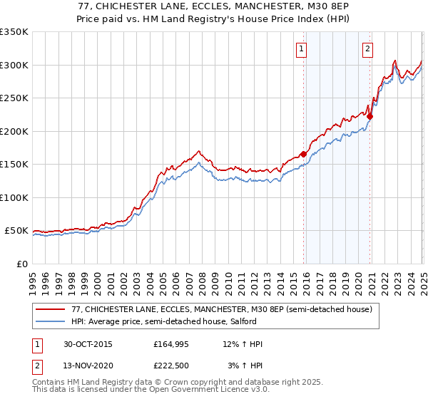 77, CHICHESTER LANE, ECCLES, MANCHESTER, M30 8EP: Price paid vs HM Land Registry's House Price Index