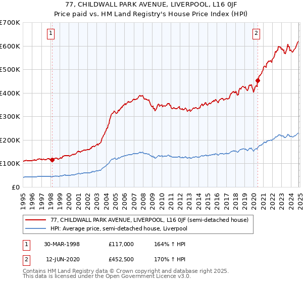 77, CHILDWALL PARK AVENUE, LIVERPOOL, L16 0JF: Price paid vs HM Land Registry's House Price Index