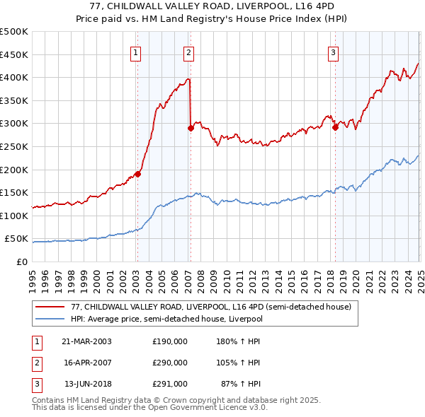 77, CHILDWALL VALLEY ROAD, LIVERPOOL, L16 4PD: Price paid vs HM Land Registry's House Price Index