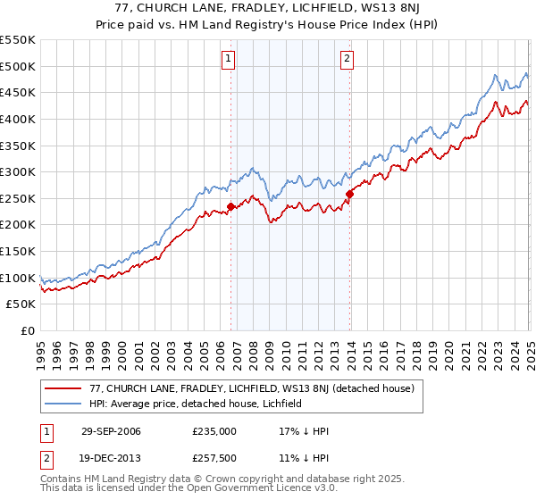 77, CHURCH LANE, FRADLEY, LICHFIELD, WS13 8NJ: Price paid vs HM Land Registry's House Price Index